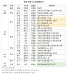 [분양캘린더] 9월 첫 주 분양물량 감소, 전국 1572가구 분양
