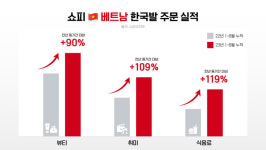 뷰티, K팝, 푸드까지 K제품 열풍...한국 셀러 블루오션으로 떠오른 베트남