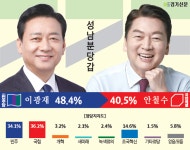 [4·10 격전지 여론조사] 중도·보수세 높은 분당갑…이광재 48.4%·안철수 40.5%