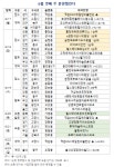 [분양캘린더] 금정역푸르지오그랑블 등 전국 6곳 2320가구 청약
