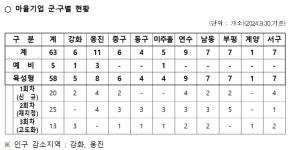 [벼랑 끝 사회적 경제] 국비 삭감에 예비마을기업은 ‘사라질 위기’