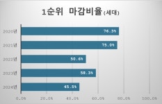 청약시장 빙하기…1순위 마감 절반도 못해