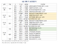 [분양캘린더] 3월 넷째 주, 전국 1184가구 분양