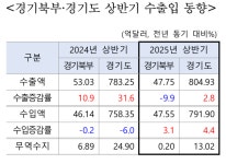 경기북부 수출 9.9% ‘뚝’…상반기 무역수지 적자 전환