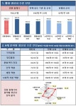 동해시, 지자체 생산성 대상 정주환경 분야 1등!