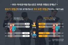 강원스마트쉼센터, 스마트폰 바른이용 예방교육‧상담 실시