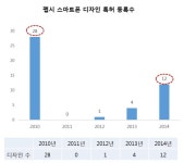 [IP노믹스]펩시, `스마트폰 디자인 특허`로 맵시!