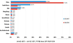 올 1분기 우리나라 겨냥 디도스 공격 급증...중국 이어 2위 차지