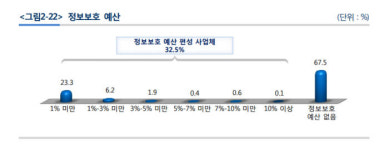 [사이버 보안 새틀을 짜자]<9>정보보호 투자 인색한 기업