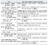대우조선해양(주), 현대엔지니어링㈜ 연간 사망재해자 2명 이상