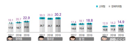 10명 중 2명은 스마트폰 과의존 위험군…전년 대비 0.9% 증가