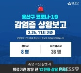 용산구, 8번째 코로나19 확진자 발생