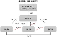 [단독] 동화약품, 지주사 전환 추진