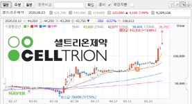 셀트리온제약, 주가 3만원→12만원 급등 이유는