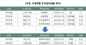 국제약품 최대주주 우경, 주담대 20%→11%로 축소