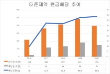 태준제약, 역성장 불구 76억 高배당 유지