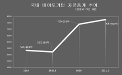 바이오社 자본 증가세 지속…자금순환 원활