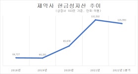 [제약사 2022 1Q실적 리뷰]비축현금 코로나 이후 첫 감소…투자전환