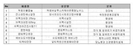 건일바이오팜 9개 제품, CSO 통한 100대100 적용