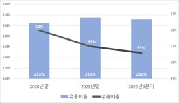 [제약사 2022 3Q실적 리뷰] 유동비율 200% 상회…재무안정