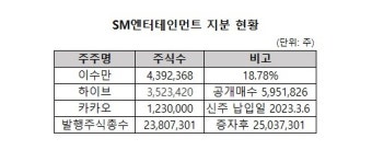 카카오 투자총괄대표에 구속영장…'SM엔터 주가조작'