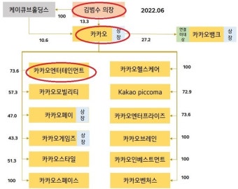 금감원, 카카오·카카오엔터·배재현 대표 등 SM엔터 시세조종 검찰 송치