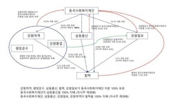 법원, DB·빌텍·삼동흥산, DB하이텍 의결권행사금지가처분 기각