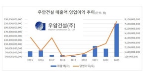 한국타이어 특관 우암건설, 작년 매출·영업익 나홀로 배증