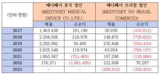 동화약품 자회사 메디쎄이 해외사업 정비...중국 휴·폐업, 브라질 청산