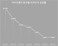 카카오뱅크, 최대 순익에도 웃지 못하는 까닭…핵심이익 성장세 둔화