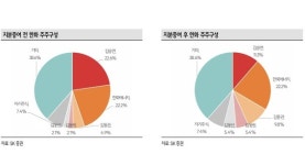 한화 김승연 회장, 지분 증여로 승계 불확실성 해소