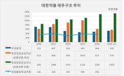 대한약품, 부채보다 현금 많은 알짜 기업...주주가치 제고 기대