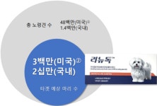 [In-Depth][플럼라인생명과학]⑤플럼은 270억, Loyal은 1조