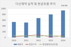 [IPO Alert][다산제약]외형 못 따라가는 수익성