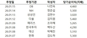 신한금융지주, 4분기 일회성 비용에 실적은 숨 고르기... 주주환원 기대는 오히려 강화