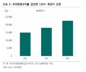 LG유플러스, 이익 반등에 자사주 900억…환원 레버리지 다시 돈다