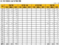 지점 줄이고 출장소 늘리고… KB국민은행 영업망 효율화
