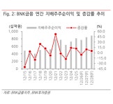 BNK금융지주, 올해 순익 7708억 전망…8000억선 밑돌 듯
