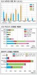 [인간과 환경] 오존경보 발령 경남이 가장 많다