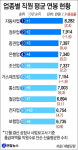 자동차업종 3년째 ‘연봉킹’