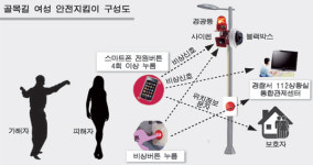 양산 골목 밤길 ‘여성 안전지킴이’로 든든