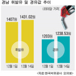 경남 도내 기름값, 올해 최고치 ‘껑충’