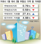 거제지역 부동산시장 ‘아직 겨울’