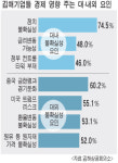김해지역 98개 업체 “2분기 경기도 어려울 듯”