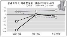 5월 경남도내 아파트 매매가 통영·창원·김해 하락… 양산은 상승