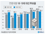 19대 대선서 ‘19세·20~30대 투표율’ 올랐다