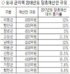 내년 도내 시·군 예산 살펴보니 (하) 군지역
