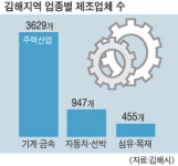 김해 제조업체 7539개·종업원 8만5732명