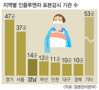 독감 유행하는데…시도별 현황 공개 않는 질본
