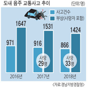 경남 올해 음주운전 사망사고 작년보다 늘었다
